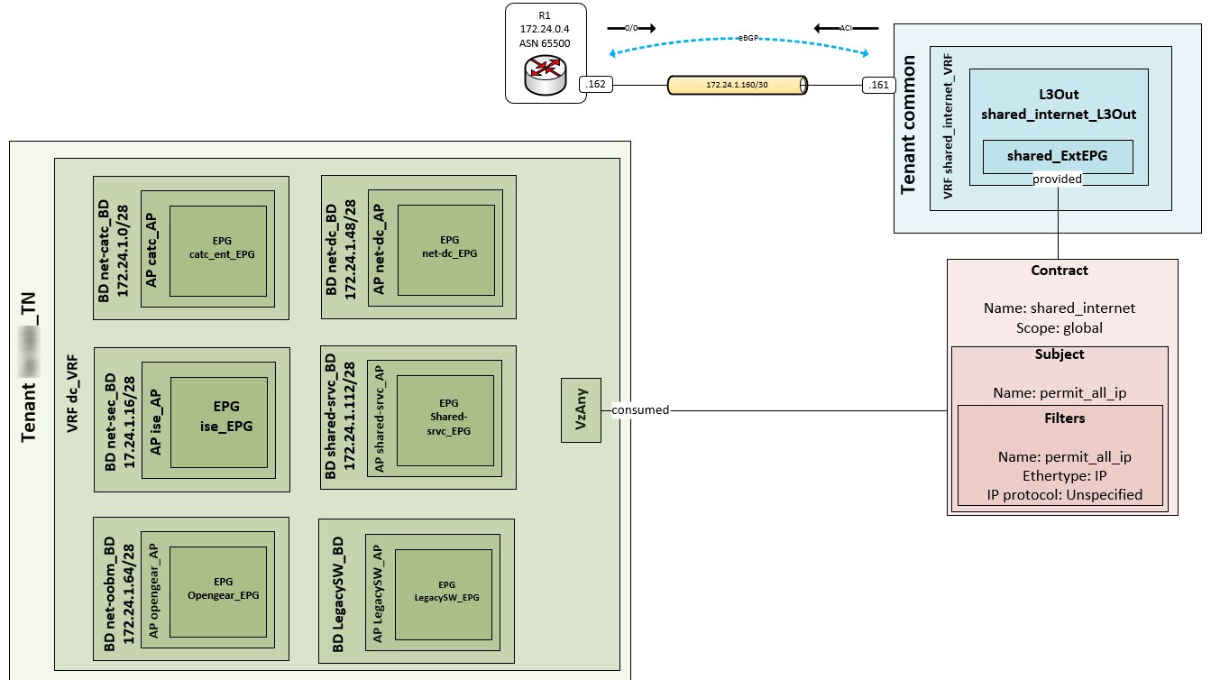 Logical layout 