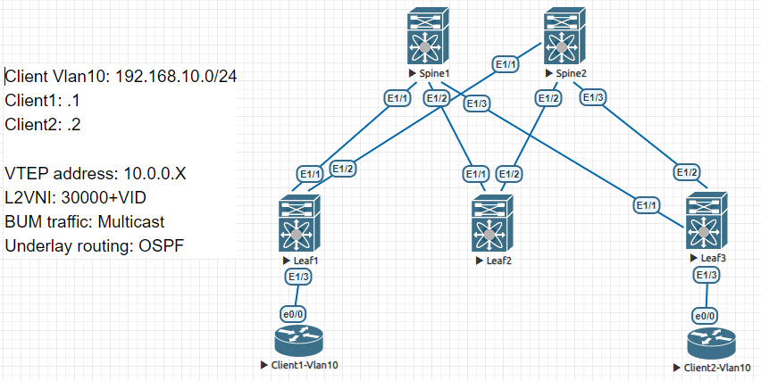 LAB Topology