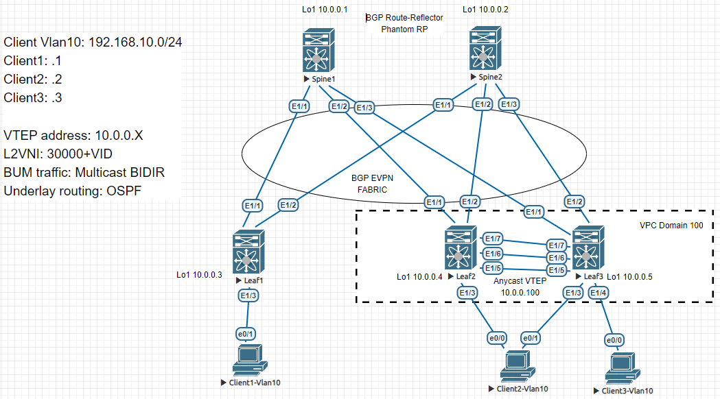 LAB Topology