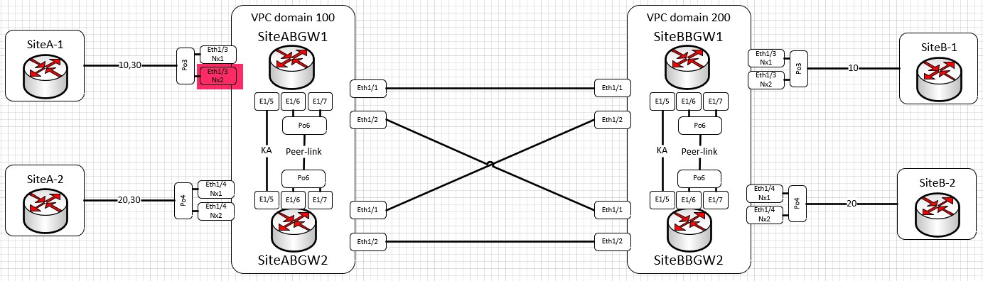 LAB Topology
