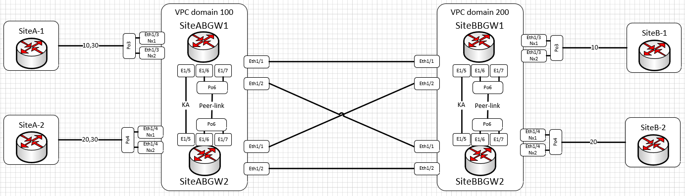 LAB Topology
