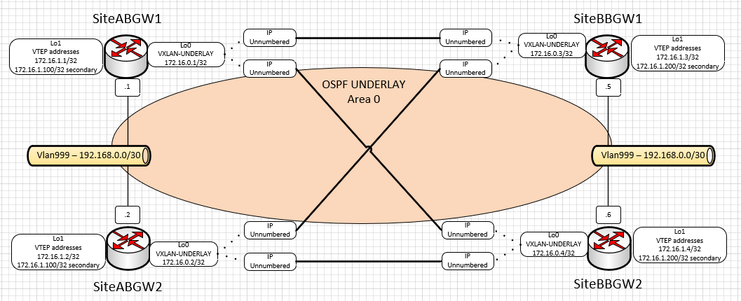 LAB Topology