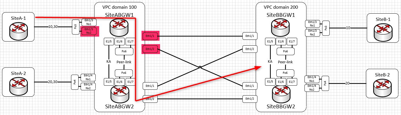 LAB Topology