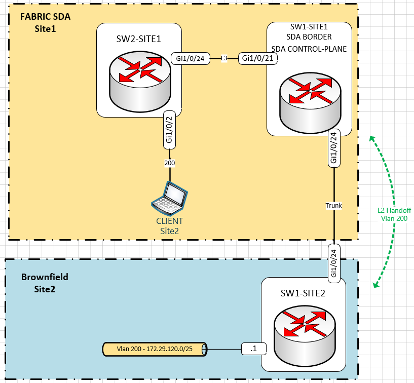 LAB Topology